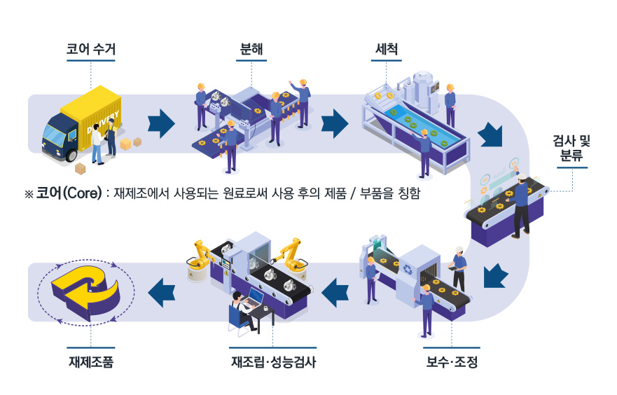 재제조 공정