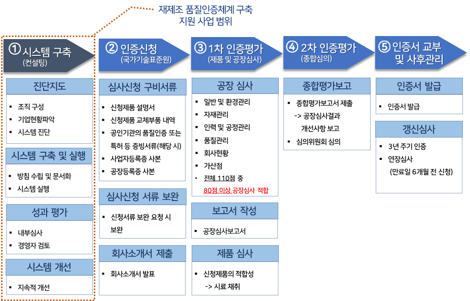 재제조 품질인증 프로세스